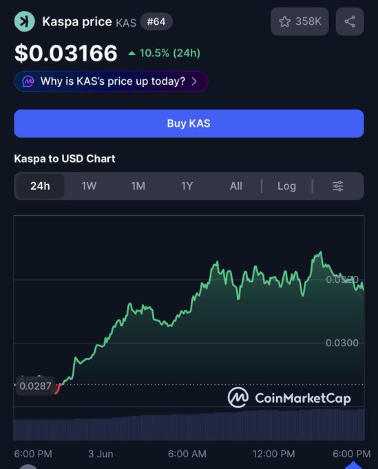 The image shows a screenshot of a trading app that displays a graph with a green line representing the price of Bitcoin, which currently stands at $0.32K. The time displayed on the screen indicates that it's 6:00 PM. The text in the image suggests that someone is selling KASI and buying KASI, possibly for engagement farming purposes.