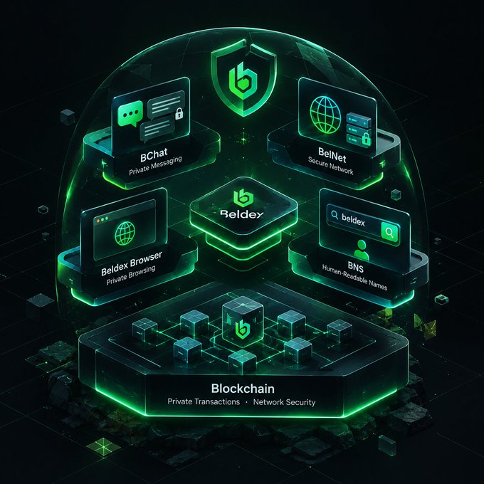 A digital promotional graphic for 'Beldex' featuring glowing green hexagonal icons showcasing their ecosystem products: BChat (Private Messaging), BelNet (Secure Network), Beldex Browser, BNS (Human-Readable Names), and Blockchain.