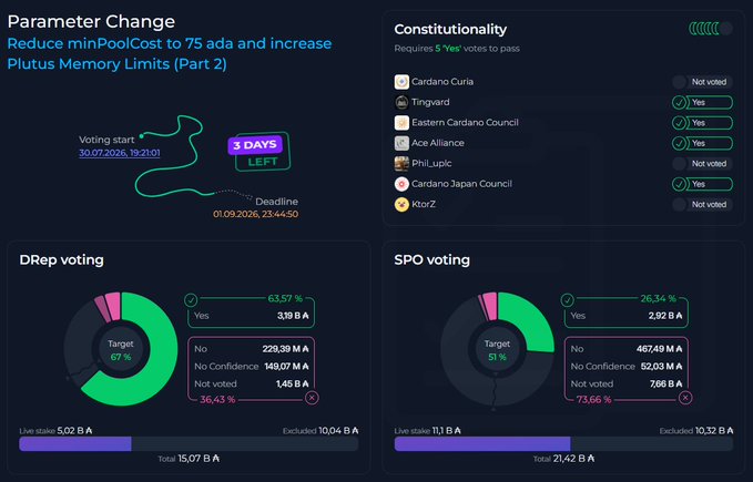 A Cardano governance dashboard showing a 'Parameter Change' vote to reduce minPoolCost to 75 ada and increase Plutus Memory Limits, with DRep voting at 63.57% Yes and SPO voting at 26.34% Yes.