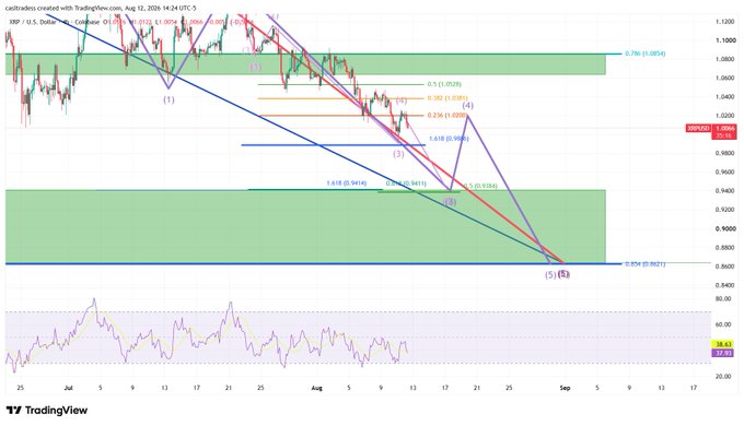 A TradingView chart of XRP/USD displays a descending Elliott Wave structure with price around $1.0605, highlighting Fibonacci extension levels pointing toward a projected target of $0.87 (0.618 at 0.8522) and a green support zone near $0.94, which corresponds to the post's adjusted buy order to capture the broader wave (5) low rather than the exact bottom.