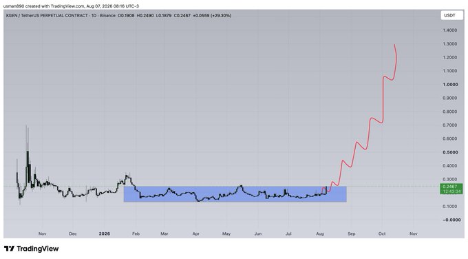 The image shows a TradingView chart of KGEN/USDT Perpetual Contract, where KGEN surged approximately +29.30% to around $0.2498, breaking out of a long consolidation range between roughly $0.20–$0.30 (highlighted by a blue box) that had persisted from late 2025 through July 2026, before rallying sharply to a peak near $1.30—illustrating the "big breakout" referenced in the post.