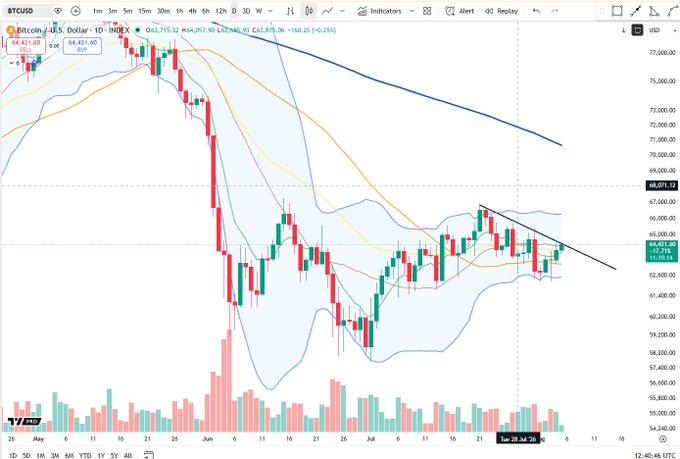 A TradingView daily chart of BTCUSD shows Bitcoin at $63,715, with price action pushing up against a descending trendline that has been capping gains since late May, alongside a Bollinger Band and EMAs (20/40/50) overhead—visually confirming the post's observation of BTC challenging local falling supply.