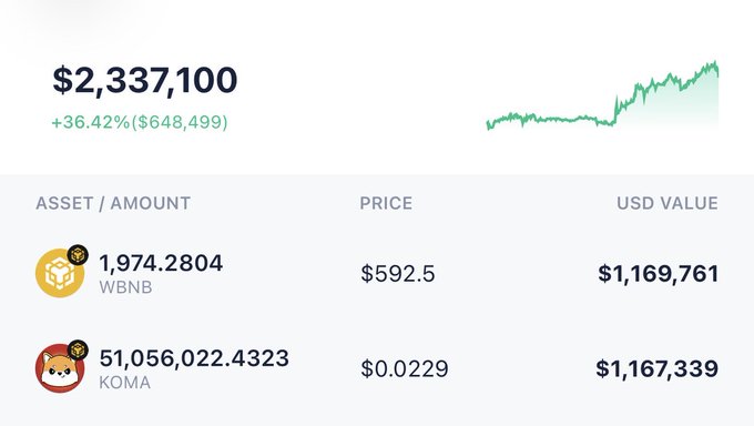 A cryptocurrency portfolio dashboard displays a total value of $2,337,100 (up 36.42% or $648,499), detailing holdings of WBNB (1,974.2804 tokens at $592.5) and KOMA (51,056,022.4323 tokens at $0.0229).