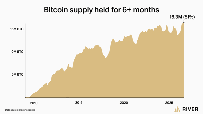 A chart titled "Bitcoin supply held for 6+ months" from RIVER showing a steady increase from 2010 to 2025, reaching 16.3M BTC (81%) of supply, sourced from blockhorizon.io.