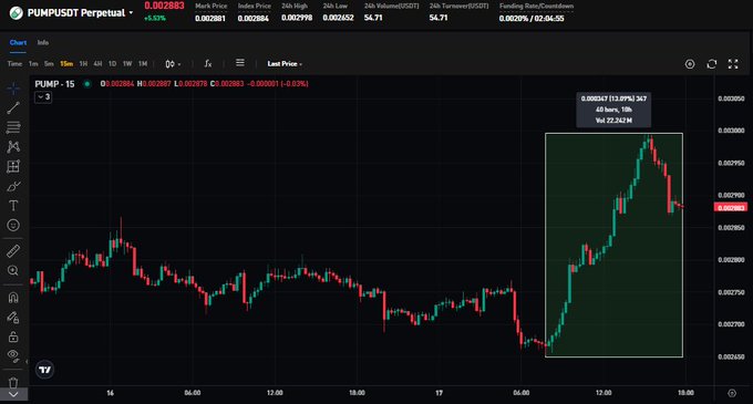 A TradingView chart for PUMP/USDT shows the meme coin surging about 10% to 0.002883 before retrading near 0.002850, visually supporting the post’s claim that PUMP is pushing higher and now available on Bitfunded.