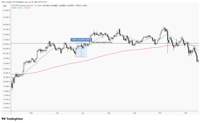 The image is a Bitcoin/USDT perpetual contract chart (BTCUSDT.P) on TradingView showing price action from May to November 2020, with annotations marking a 92,804.3 (22.23%) futures rally followed by the note "they finally jumped in here," visually illustrating the post's point that spot traders typically enter positions 12%+ off the actual bottom after perpetual contracts have already rallied.
