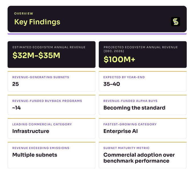 An overview card titled "Key Findings" displays projected revenue metrics for the Bittensor (TAO) ecosystem, highlighting $32M–$35M in estimated annual revenue across 25 subnets, with projections exceeding $100M by December 2026, while noting Infrastructure as the leading category and Enterprise AI as the fastest-growing segment.