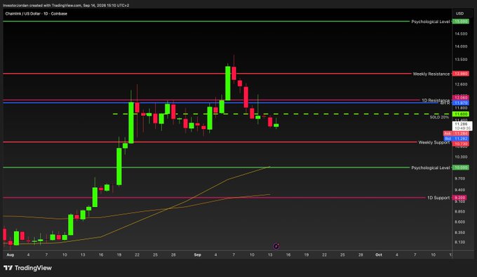 The image displays a TradingView daily candlestick chart for Chainlink (LINK/USD) dated September 14, 2026, showing key technical levels including a Weekly Resistance around $12.96, 1D Resistance near $11.93, BOC Support at $11.46, Weekly Support at $10.86, and 1D Support at $9.85, with price action currently consolidating near $11.39. The chart illustrates LINK's recent rejection from the $12.96 resistance level after a strong rally from August lows, visually supporting the post's message that current "discount" prices near key support levels represent a buying opportunity before a potential breakout.