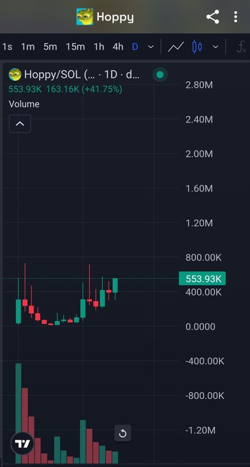 A cryptocurrency trading chart for Hoppy/SOL showing a daily price of 553.93K with a +41.75% gain, displayed in green with volume bars below.