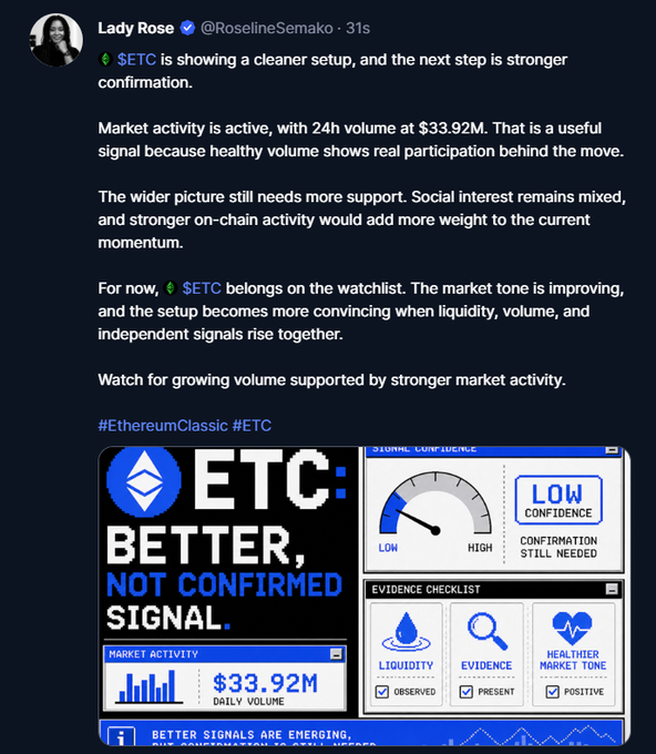 A tweet by Lady Rose (@RoselineSemako) discusses $ETC (Ethereum Classic), noting active market activity with $33.92M 24h volume, and includes an infographic showing a "better, not confirmed signal" with low confidence.