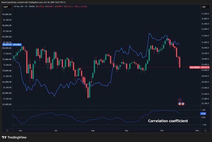 The image shows a TradingView chart of the US100 index on October 18, 2026, with a correlation coefficient indicator tracking its relationship with Bitcoin (BTCUSD), both showing declines of -2.35% and -3.35% respectively. This visual supports the post's observation about market weakness, illustrating how both tech stocks and crypto are trending downward concurrently—evidencing the synchronized bearish movement ahead of a potential "Black Monday" rather than just isolated crypto weakness.