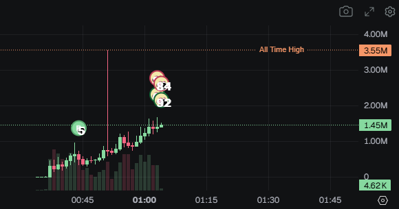 A candlestick chart shows the token "Wolf Pack by Gribbly" experiencing a sharp rally, surging to an all-time high of 3.55M around the 01:00 mark before pulling back to 1.45M, illustrating the explosive price action referenced in the post about the $coq founder's Avalanche project.