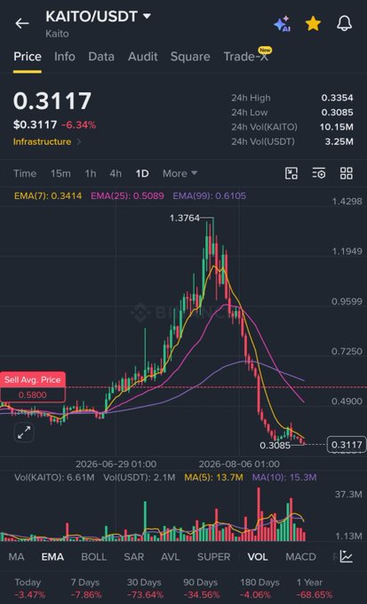 A Binance trading chart for KAITO/USDT showing the price at $0.3117 with a 6.34% decline, featuring EMA lines and a notable price spike to $1.3764.