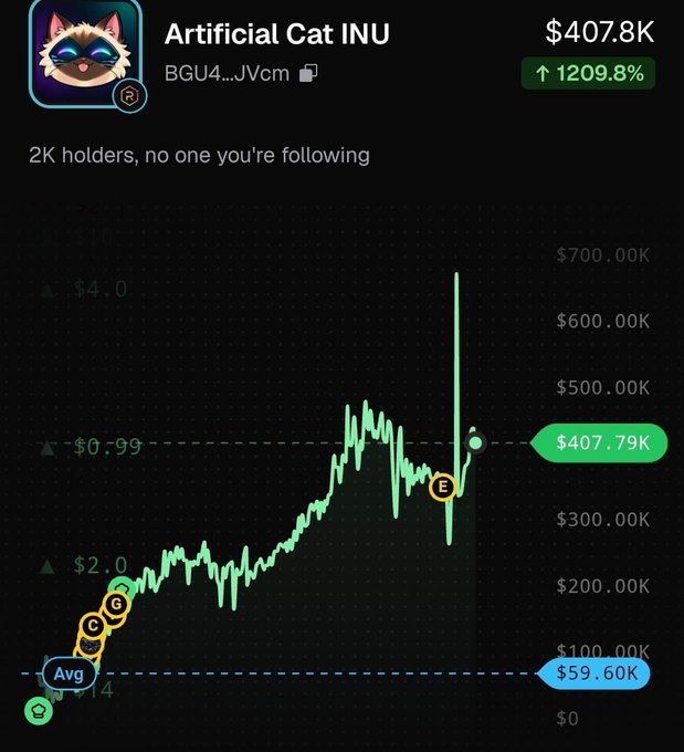 A price chart for Artificial Cat INU (BGU4...JVcm) showing a market cap of $407.8K with a 1209.8% increase, illustrating the recent price action of $CATAI that the poster claims to be promoting toward a 100m market cap goal.