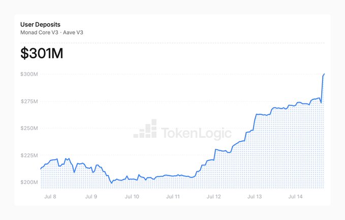 A line chart from TokenLogic titled 'User Deposits - Monad Core V3 · Aave V3' showing total deposits of $301M, with values rising from ~$215M on Jul 8 to ~$301M by Jul 14.