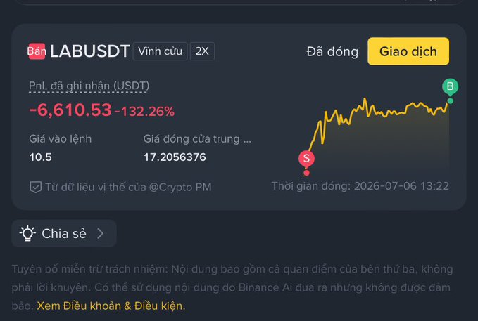 Binance trading screen showing a PnL of -6,610.53 USDT (-132.26%) for LAB/USDT perpetual contract, with entry price 10.5, current price 17.2056376, showing a yellow line chart with S (sell) and B (buy) markers, labeled 'Đã đóng' (closed).