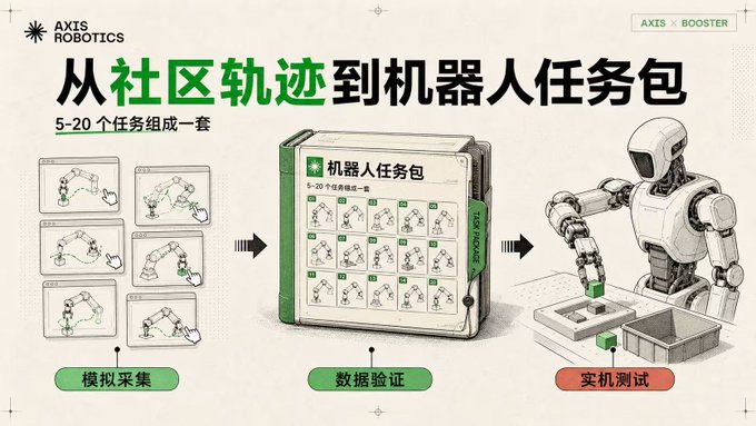 The image shows an "Axis Robotics × Booster" infographic with Chinese text titled "从社区轨迹到机器人任务包" (From Community Trajectories to Robot Task Packages), illustrating a three-stage workflow: simulation data collection (模拟采集), data validation (数据验证), and real-world testing (实测测试) using a robot arm.

It visually supports the post by depicting the "5-20 tasks per package" pricing model mentioned, showing how individual trajectories are bundled into a task pack (机器人任务包) containing 5-20 individual tasks for delivery to clients.