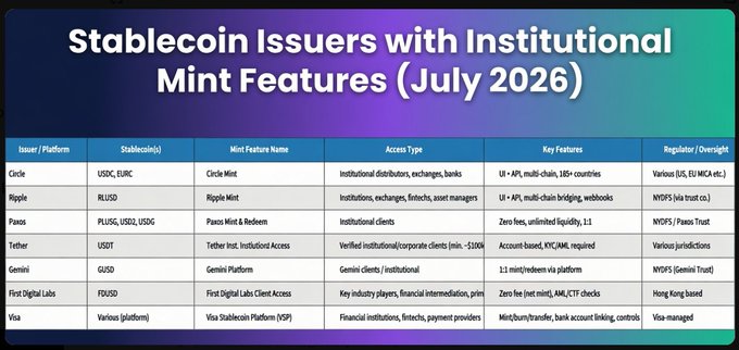 A chart titled 'Stablecoin Issuers with Institutional Mint Features (July 2026)' listing platforms like Circle, Ripple, Paxos, Tether, Gemini, First Digital Labs, and Visa with their stablecoins, mint features, access types, key features, and oversight details.