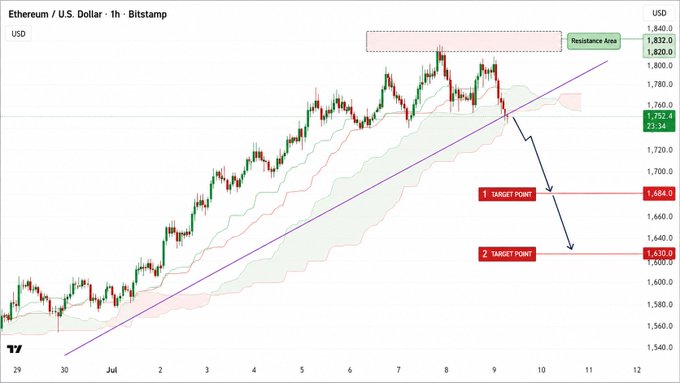 A TradingView chart of Ethereum / U.S. Dollar (ETHUSD) on a 1-hour timeframe showing a descending price action with a resistance area near $1,832 and target points at $1,684.9 and $1,635.8.
