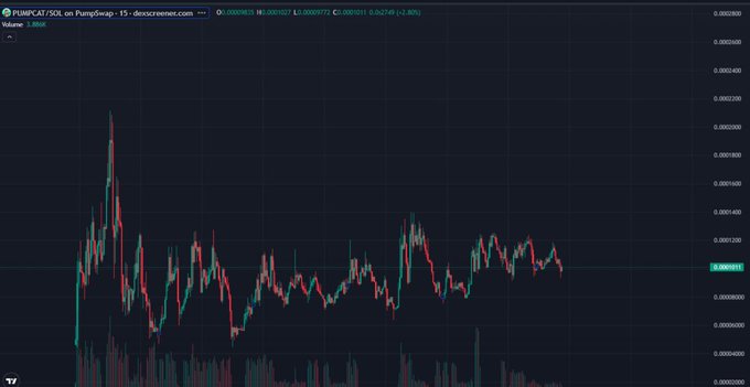 A TradingView candlestick chart for the PUMPCAT/SOL trading pair on PumpSwap is displayed, showing a price of approximately 0.00009825 SOL with a 1.80% gain. The chart features an early dramatic price spike followed by a sideways consolidation pattern, visually supporting the post's bullish "MOON THE PUMPCAT BABY" sentiment.