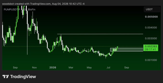 The image shows a TradingView candlestick chart of PUMPUSDT on BioFin, displaying the price breaking upward from a multi-month consolidation range near $0.002263 (current price 09:17:41) toward resistance levels around $0.003000 and $0.005000. The chart visually supports the post's claim of a breakout from a prolonged sideways base, with prior peaks at $0.005000 suggesting significant upside potential to approximately 2x the current level.
