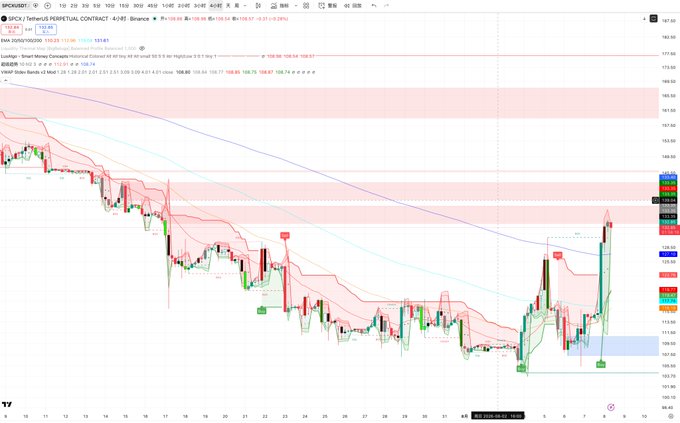 A TradingView chart displays the price movement of XRP/USDT perpetual contracts on Binance, showing a significant downtrend followed by a recent sharp recovery.