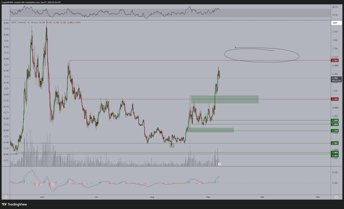 A TradingView 4-hour candlestick chart of NEAR/USD showing price action between approximately $3.25–$4.30, with horizontal resistance at $2.963 highlighted by a red ellipse, a recent rally toward new highs, and shaded demand zones around $3.30–$3.50 suggesting a potential bullish continuation to a new yearly high.