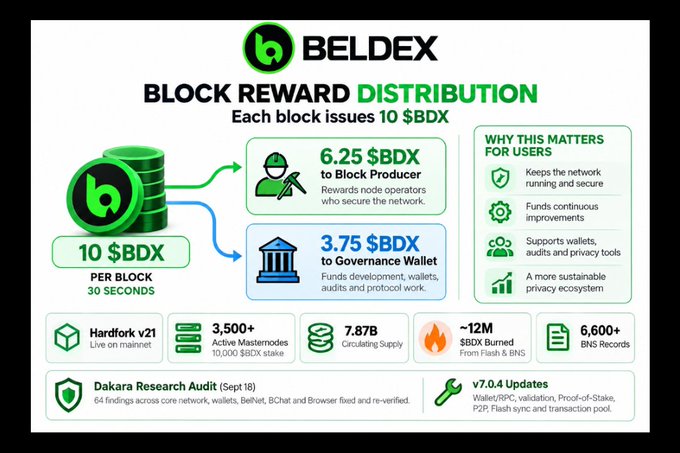 An infographic titled 'BELDEX BLOCK REWARD DISTRIBUTION' showing how each block issues 10 $BDX, split as 6.25 to Block Producers and 3.75 to the Governance Wallet.