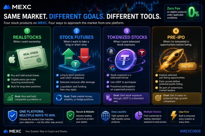 The image is a MEXC promotional infographic titled "SAME MARKET. DIFFERENT GOALS. DIFFERENT TOOLS." showcasing four stock products: (1) Realstocks for ownership via real shares with Apple certificate, (2) Stock Futures for USDT-settled long/short leveraged positions, (3) Tokenized Stocks featuring a "T" coin with Amazon, Tesla, and Google logos, and (4) Pre-IPO opportunities for early access before listing, with a "Zero Fee" 0% promotion highlighted.

It directly supports the post's point about matching the right product to your goal—aligning perfectly with the speaker's intent to own and hold a company, which is the exact purpose of MEXC's Realstocks product ("When I want ownership" / "Goal: Own and hold companies you believe in").
