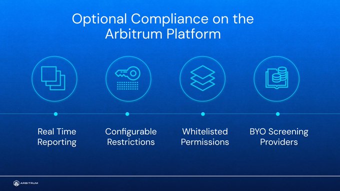 The image displays "Optional Compliance on the Arbitrum Platform" with four key features: Real Time Reporting, Configurable Restrictions, Whitelisted Permissions, and BYO Screening Providers. These features illustrate the compliance primitives mentioned in the post, showing how the Arbitrum Platform is being equipped to meet institutional finance requirements for coming onchain.