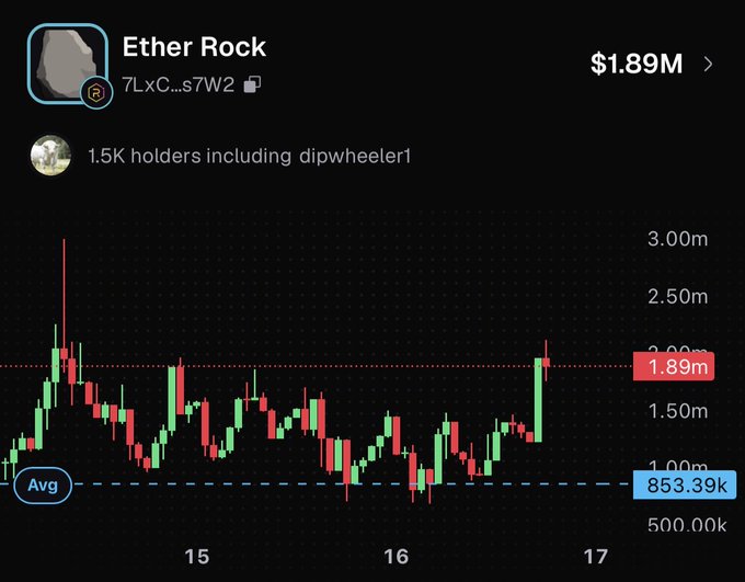 A cryptocurrency chart for the NFT collection 'Ether Rock' (7LxC...s7W2) showing a price of $1.89M, with 1.5K holders including dipwheeler1, and price action across days 15-17.