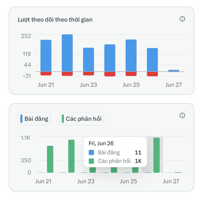 Two charts showing weekly social media analytics: the top chart displays follower gains (ranging from -31 to 252) across June 21-27 with consistent growth, while the bottom chart shows posts (11) and replies (1K) on Friday, June 26—visually confirming the post's claim of flat reply engagement at 1K with minimal posting activity.