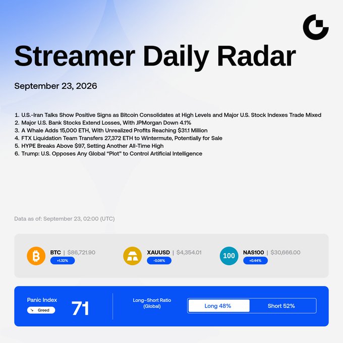A financial dashboard titled 'Streamer Daily Radar' dated September 23, 2026, showing top headlines, BTC at $86,721.90 (+1.52%), XAUUSD at $4,354.01 (-0.05%), NAS100 at $30,666.00 (+0.44%), and a Panic Index of 71 (Greed).