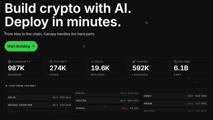 A promotional graphic for Canopy (CNPY) showcasing their "Build crypto with AI. Deploy in minutes" platform, featuring metrics of 987K community members, 274K testnet users, 19.6K devs, 592K chains launched, and $6.1B volume, along with a live testnet ticker of projects like HELIX, NEURAL FRONTIER, PULSE, VECTOR, and ORBIT. The image visually reinforces the post's message by highlighting Canopy's AI-powered no-code approach that enables rapid onchain app launches without requiring hardcore development skills.