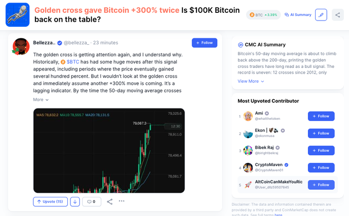 The image shows a tweet by Bellezza discussing Bitcoin's golden cross pattern, featuring a Bitcoin chart displaying moving averages (MA5: 78,632.2, MA10: 78,555.7, MA20: 76,131.5) with Bitcoin trading around $79,025, and includes a CMC AI Summary noting that only 2 of 12 golden crosses since 2012 produced 300%+ gains. The image visually supports the post's thesis about the potential for a $100K Bitcoin following another golden cross signal.