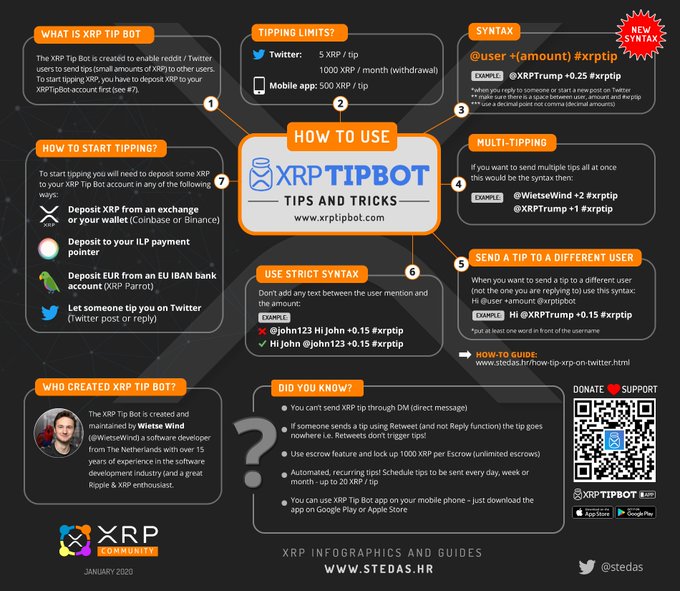 An infographic titled 'HOW TO USE XRP TIPBOT – TIPS AND TRICKS' (www.xrptipbot.com) explaining tipping limits, syntax like '#xrptip', multi-tipping, and setup options across Twitter and a mobile app.
