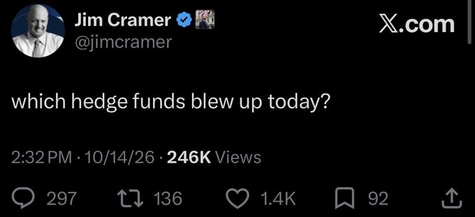 A screenshot of a tweet from Jim Cramer (@jimcramer) reading "which hedge funds blew up today?" posted at 2:32 PM on 10/14/26, with 246K views, 297 replies, 136 retweets, and 1.4K likes. The tweet sets up the accompanying post's implication that GME's surge caused major hedge fund losses that day.