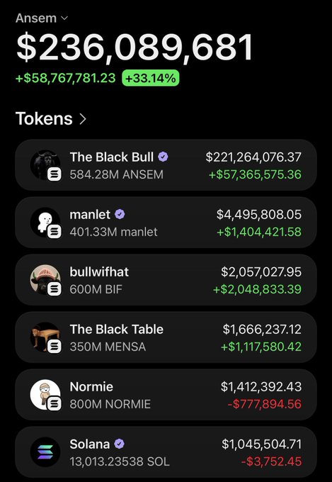 A screenshot shows Ansem's crypto portfolio valued at $236,089,681 (+33.14%), with his top token holdings including The Black Bull (ANSEM) at $221.26M, manlet at $4.49M, and bullwifhat (BIF) at $2.05M, supporting the post's claim that his Solana wallet has reached the $236M mark on his path toward potential memecoin billionaire status.