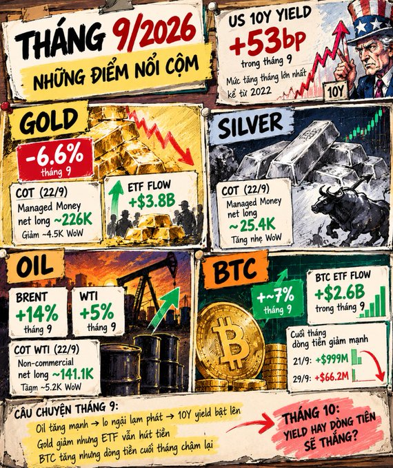Vietnamese financial market infographic titled 'THÁNG 9/2026 - NHỮNG ĐIỂM NÓI BẬT' (September 2026 Highlights), covering US 10Y Yield (+53bp), Gold (-6.6%), Silver, Oil (Brent +14%, WTI +5%), and BTC (+~7%) with detailed COT data.