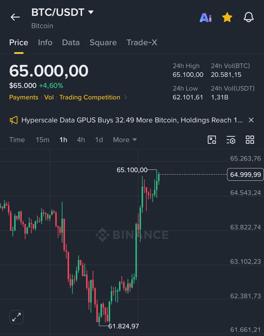 A Binance BTC/USDT candlestick chart shows Bitcoin at $65,000.00, up 4.60%, with a 24-hour high of $65,100.00 and low of $62,101.61. The chart visually illustrates the sharp upward price spike referenced in the post, where BTC reclaimed the $65K level and triggered $280M in short liquidations.