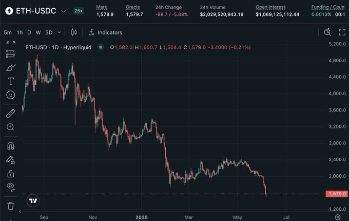 The image shows a chart of stock prices, with a downward trend indicating that the value of the cryptocurrency has decreased over time. The chart displays the price of Eth foundation mint, which is currently valued at $5700 per coin. This information suggests that the market sentiment towards Eth foundation mint might be negative or uncertain due to its falling value.