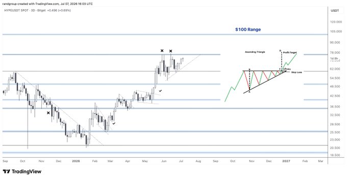 TradingView chart of HYPERLIQUID SPOT (3D) showing a price of ~0.586 with an ascending triangle pattern annotation targeting ~$100, including horizontal range markers from $19.500 to $128.000.