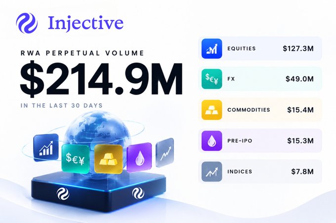 Promotional graphic for Injective showing $214.9M RWA Perpetual Volume in the last 30 days, broken down by Equities ($127.3M), FX ($49.0M), Commodities ($15.4M), Pre-IPO ($15.3M), and Indices ($7.8M).