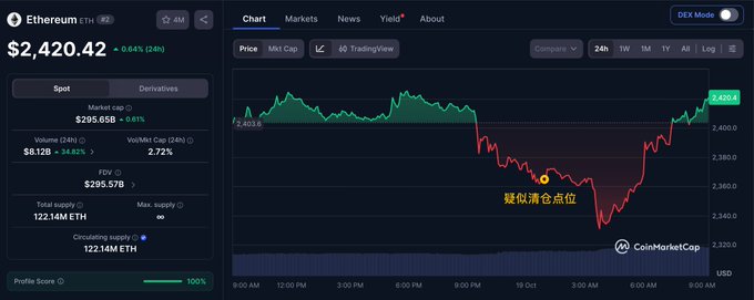 A CoinMarketCap chart shows Ethereum (ETH) trading at $2,420.42, down 0.64% over 24 hours, with a visible V-shaped dip and recovery that aligns with the post's description of a broader market reversal where addresses accumulated ETH at an average of $2,667.77 before liquidating during the downturn.