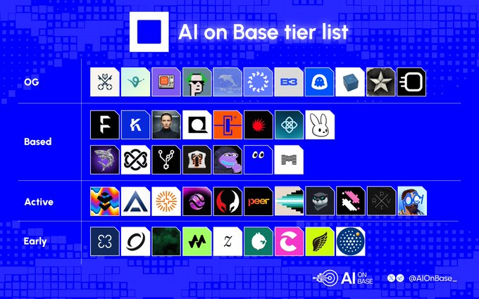 An 'AI on Base tier list' graphic categorizing various AI-themed crypto tokens into tiers labeled OG, Based, Active, and Early, posted by @AIonBase_ on social media.