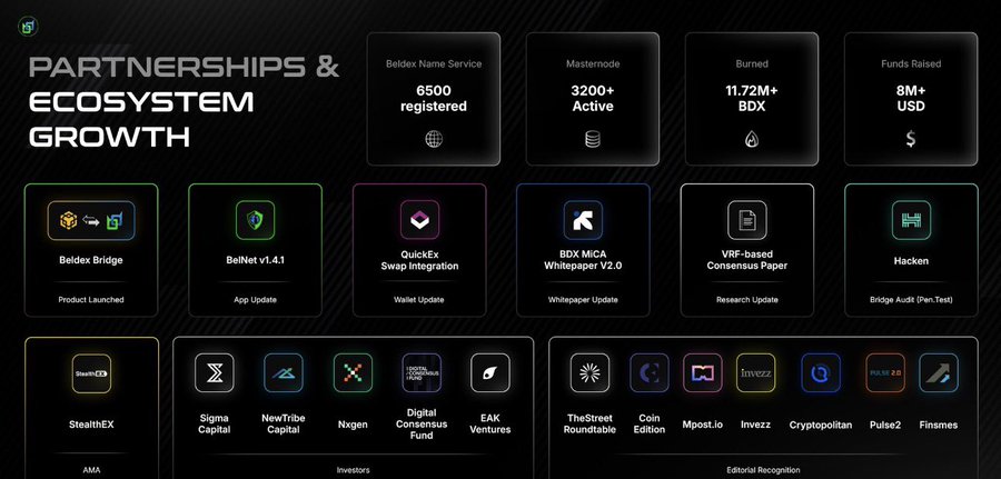 A dark-themed infographic titled 'PARTNERSHIPS & ECOSYSTEM GROWTH' displaying statistics for Beldex Name Service (6500 registered), Masternode (3200+ Active), Burned (11.72M+ BDX), and Funds Raised (8M+ USD), along with logos for various product launches, investors, and editorial recognition.