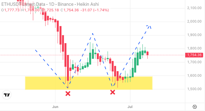 ETH/USDT daily chart on Binance showing a double bottom pattern at the ~$1,540–$1,550 support zone (highlighted in yellow) in June and July, with price currently at $1,754.36, suggesting a potential bullish reversal pattern.