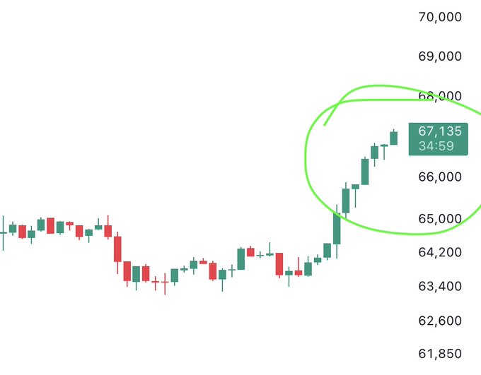 The image displays a chart or graph with dollar values, specifically $67k Bitcoin, as indicated by the red and black line representing Bitcoins. The Bitcoin price has been increasing over time from 67k in 2013 to 59.9k in 2016. This upward trend could be related to an increase in the value of Bitcoins at that time, possibly indicating a rise in cryptocurrency market sentiment or the popularity of Bitcoin among investors.