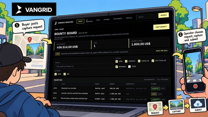 An illustration of the VANGRID platform showing a 'Bounty Board' on a laptop, with annotations explaining how users can post and capture requests using their mobile devices. The displayed settlement amount is 436,514.00 US$ and escrow/locks at 1,800.00 US$.