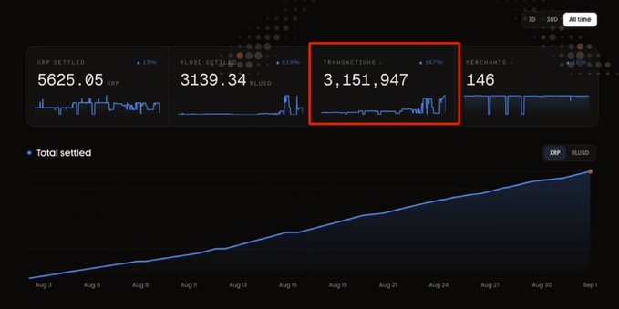 A dashboard overview highlights the "Transactions" metric with a red box, showing 3,151,947 transactions on the XRP Ledger, aligning with the post celebrating over 3 million agentic transactions powered by XRP AI.